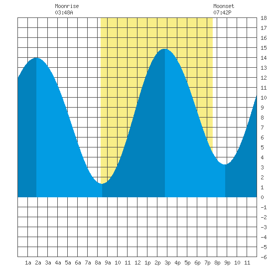 Snug Harbor tide chart for Sunday, October 3, 2021
