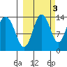 Snug Harbor tide chart for Sunday, October 3, 2021