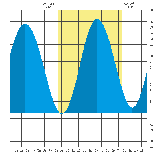 Snug Harbor tide chart for Monday, October 4, 2021