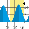 Snug Harbor tide chart for Monday, October 4, 2021