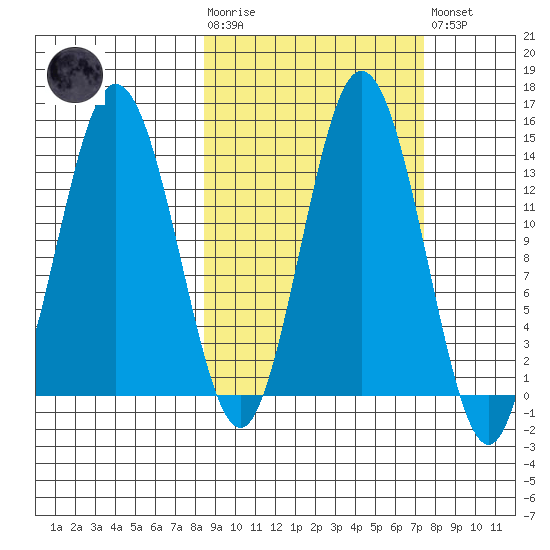 Snug Harbor tide chart for Wednesday, October 6, 2021