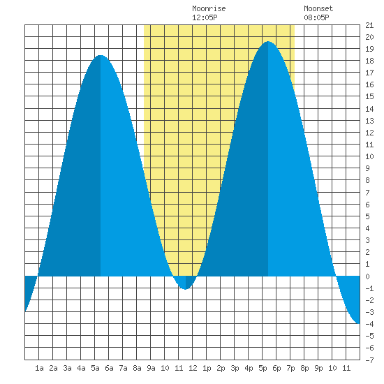 Snug Harbor tide chart for Friday, October 8, 2021
