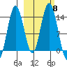 Snug Harbor tide chart for Friday, October 8, 2021