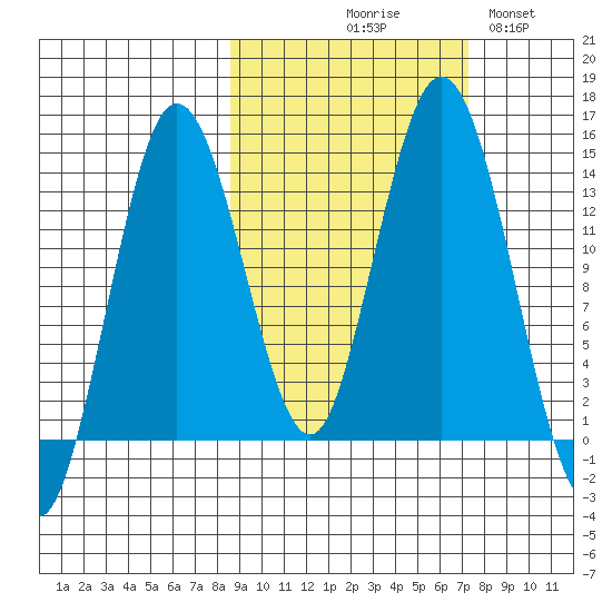 Snug Harbor tide chart for Saturday, October 9, 2021