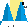 Snug Harbor tide chart for Saturday, October 9, 2021