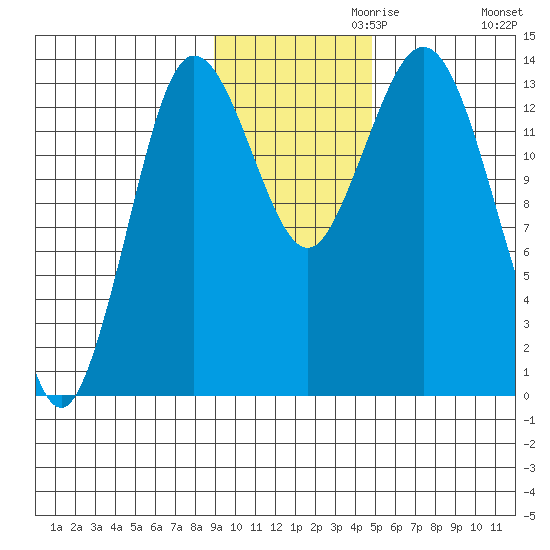 Snug Harbor tide chart for Wednesday, November 10, 2021
