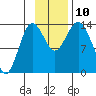 Snug Harbor tide chart for Wednesday, November 10, 2021