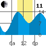 Snug Harbor tide chart for Thursday, November 11, 2021