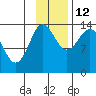 Snug Harbor tide chart for Friday, November 12, 2021