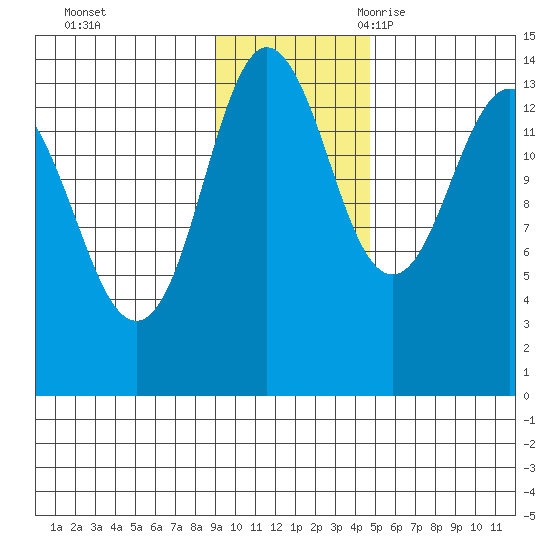 Snug Harbor tide chart for Saturday, November 13, 2021