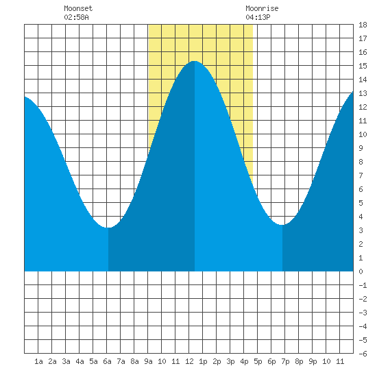 Snug Harbor tide chart for Sunday, November 14, 2021
