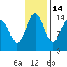 Snug Harbor tide chart for Sunday, November 14, 2021