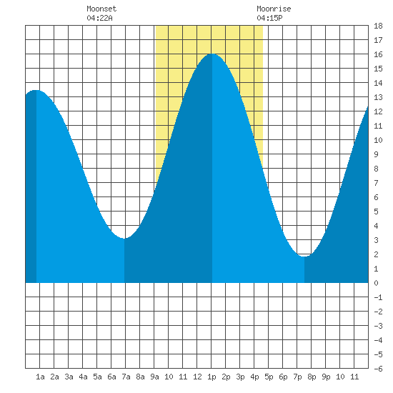 Snug Harbor tide chart for Monday, November 15, 2021