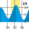 Snug Harbor tide chart for Monday, November 15, 2021