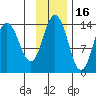 Snug Harbor tide chart for Tuesday, November 16, 2021
