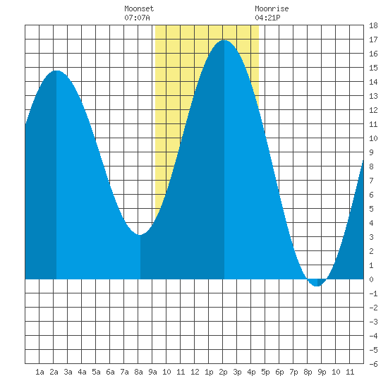 Snug Harbor tide chart for Wednesday, November 17, 2021