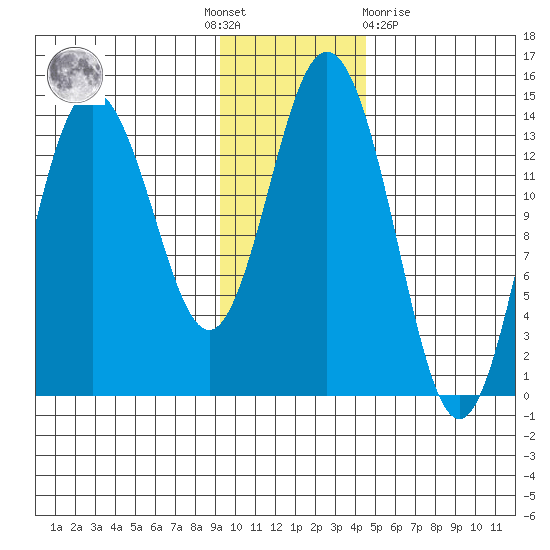 Snug Harbor tide chart for Thursday, November 18, 2021