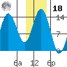 Snug Harbor tide chart for Thursday, November 18, 2021