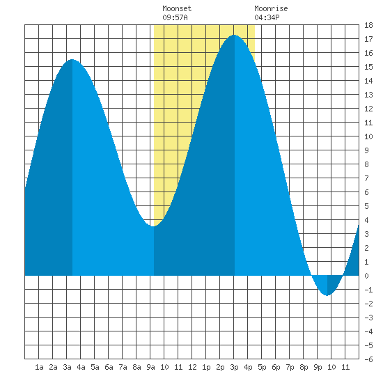 Snug Harbor tide chart for Friday, November 19, 2021