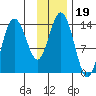 Snug Harbor tide chart for Friday, November 19, 2021