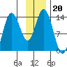Snug Harbor tide chart for Saturday, November 20, 2021