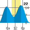 Snug Harbor tide chart for Monday, November 22, 2021