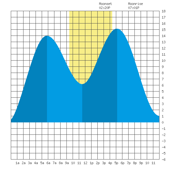 Snug Harbor tide chart for Tuesday, November 23, 2021