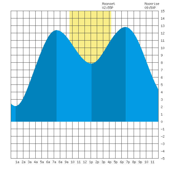 Snug Harbor tide chart for Thursday, November 25, 2021