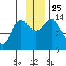 Snug Harbor tide chart for Thursday, November 25, 2021