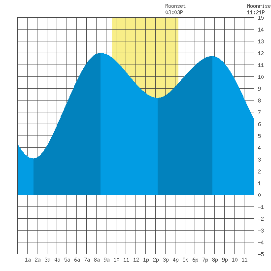 Snug Harbor tide chart for Friday, November 26, 2021