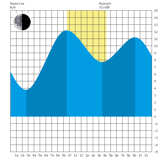 Snug Harbor tide chart for Saturday, November 27, 2021