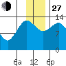 Snug Harbor tide chart for Saturday, November 27, 2021