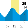 Snug Harbor tide chart for Sunday, November 28, 2021