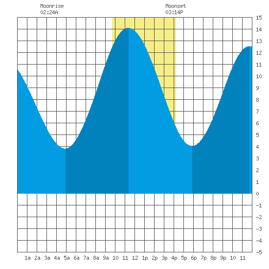 Snug Harbor tide chart for Monday, November 29, 2021