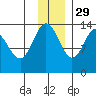 Snug Harbor tide chart for Monday, November 29, 2021