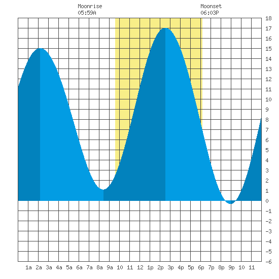 Snug Harbor tide chart for Tuesday, November 2, 2021