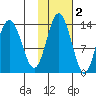 Snug Harbor tide chart for Tuesday, November 2, 2021