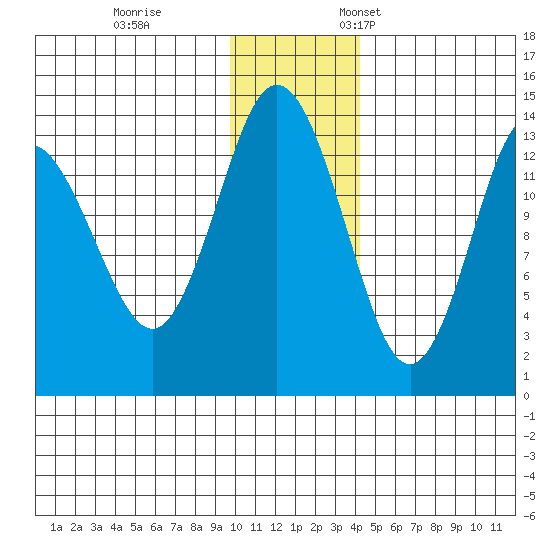 Snug Harbor tide chart for Tuesday, November 30, 2021