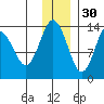 Snug Harbor tide chart for Tuesday, November 30, 2021
