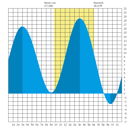 Snug Harbor tide chart for Wednesday, November 3, 2021