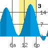 Snug Harbor tide chart for Wednesday, November 3, 2021