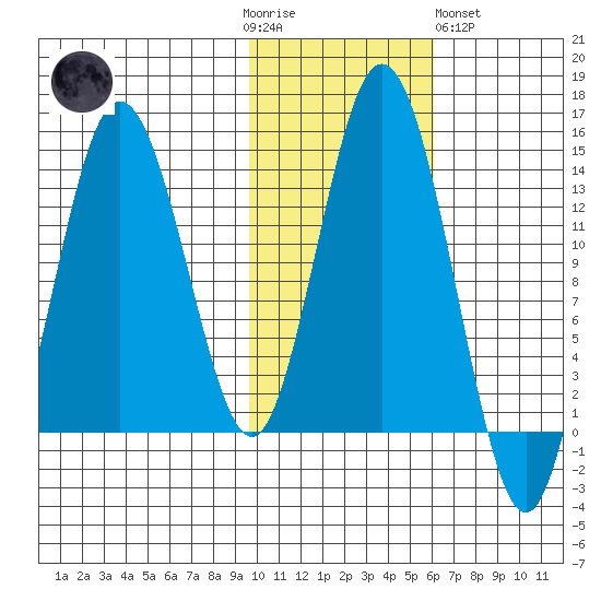 Snug Harbor tide chart for Thursday, November 4, 2021