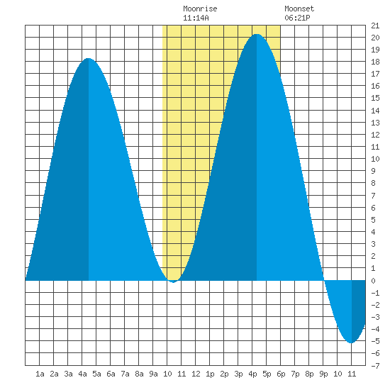 Snug Harbor tide chart for Friday, November 5, 2021