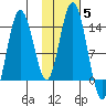 Snug Harbor tide chart for Friday, November 5, 2021