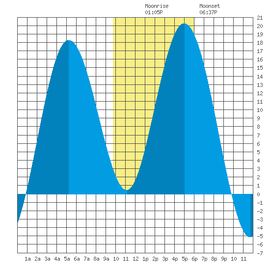 Snug Harbor tide chart for Saturday, November 6, 2021