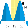 Snug Harbor tide chart for Saturday, November 6, 2021