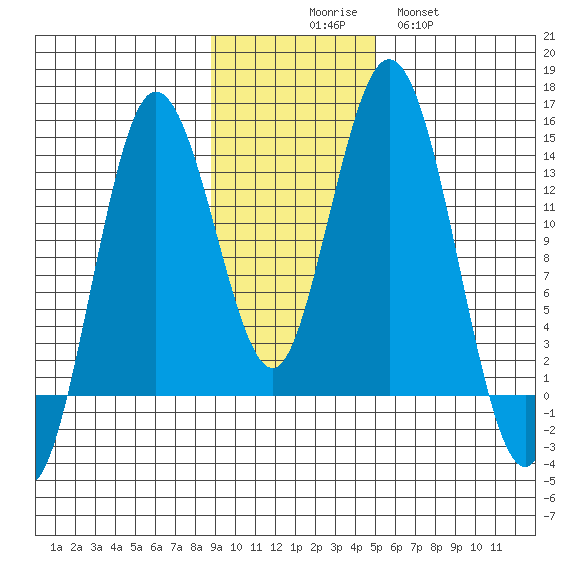 Snug Harbor tide chart for Sunday, November 7, 2021