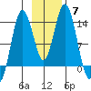 Snug Harbor tide chart for Sunday, November 7, 2021