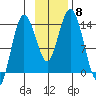 Snug Harbor tide chart for Monday, November 8, 2021