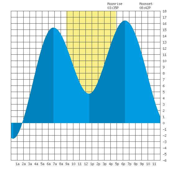 Snug Harbor tide chart for Tuesday, November 9, 2021